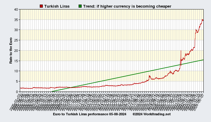 Graphical overview and performance of Turkish Liras showing the currency rate to the Euro from 01-03-2005 to 09-30-2023